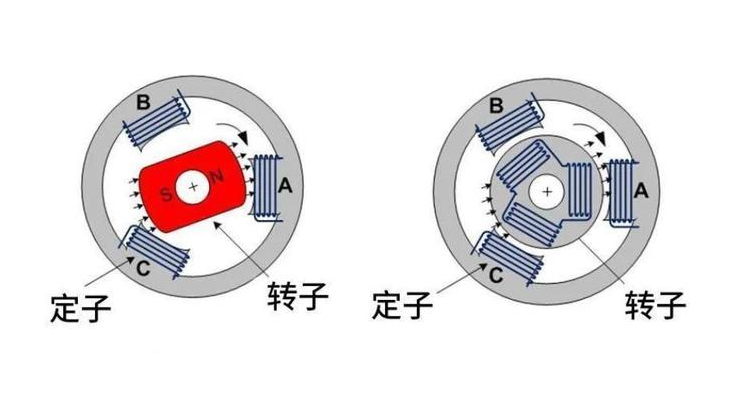 永磁同步電機(jī)與三相異步電機(jī)的區(qū)別