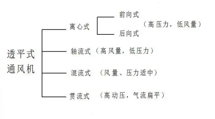 工業(yè)鼓風機的種類介紹